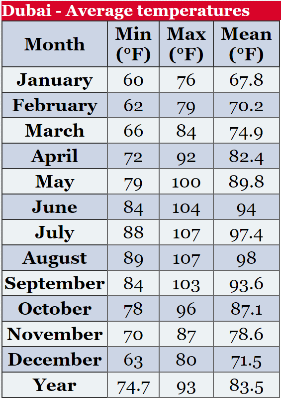 Monthly temperatures in Dubai